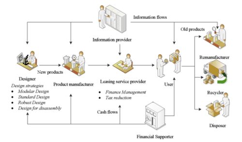 基于產(chǎn)品銷售和租賃模型的可持續(xù)計算機網(wǎng)絡系統(tǒng)工程服務系統(tǒng)